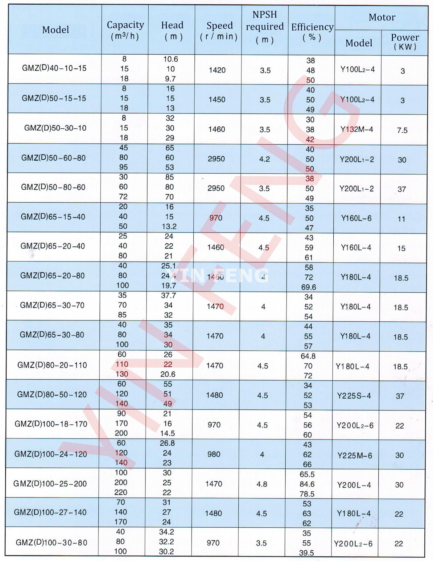 GMZ Horizontal Centrifugal Slurry Pump